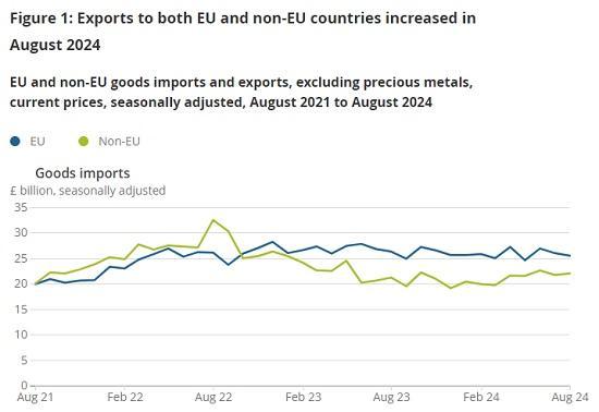 Photograph of Uk Trade - August 2024