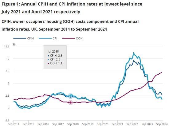 Photograph of Consumer Price Inflation UK - September 2024 - Falls To 1.7%