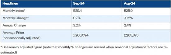 Photograph of September Records Fastest Annual House Price Growth In Two Years