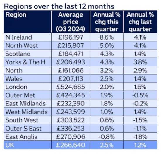 Photograph of House Prices In Scotland Still Increasing But Lower Than Most Areas in UK