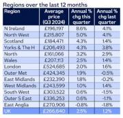 Thumbnail for article : House Prices In Scotland Still Increasing But Lower Than Most Areas in UK