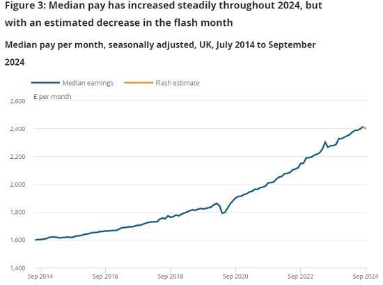 Photograph of Earnings And Employment From Pay As You Earn Real Time Information, Uk - October 2024