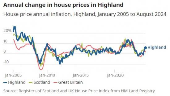 Photograph of How Average House Prices And Rents Are Changing In Highland