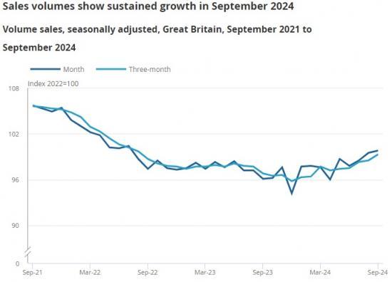 Photograph of Retail Sales Great Britain - September 2024