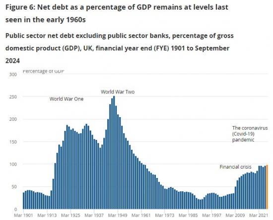 Photograph of Public Sector Finances UK - September 2024 - Increases Again