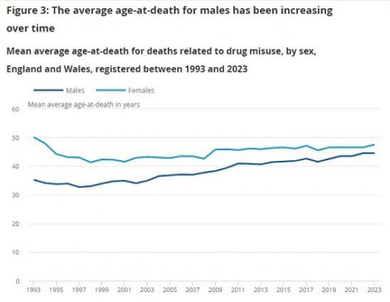 Photograph of Deaths Related To Drug Poisoning In England And Wales Number Soar To New Levels - 2023 Registrations