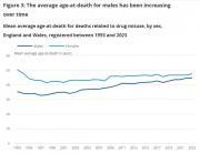 Thumbnail for article : Deaths Related To Drug Poisoning In England And Wales Number Soar To New Levels - 2023 Registrations