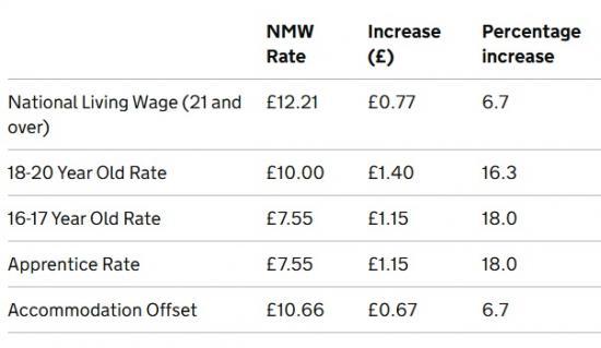 Photograph of National Living Wage to increase to £12.21 in April 2025