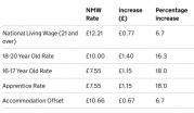 Thumbnail for article : National Living Wage to increase to £12.21 in April 2025