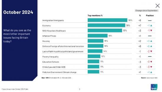 Photograph of Ahead Of The Budget, Immigration, Economy And The Nhs Remain Britons' Top Concerns