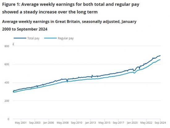 Photograph of Average Weekly Earnings In Great Britain - November 2024