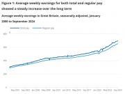 Thumbnail for article : Average Weekly Earnings In Great Britain - November 2024