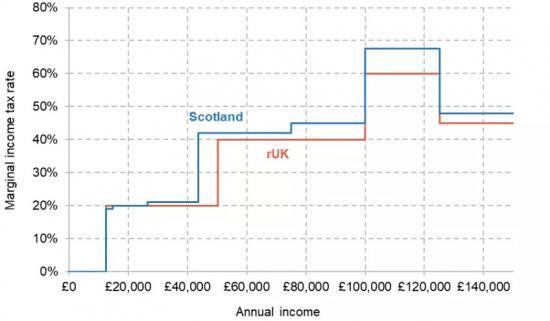 Photograph of The Increases In Scotland's Top Rate Of Income Tax May Have Reduced Revenues - Although Significant Uncertainty Remains