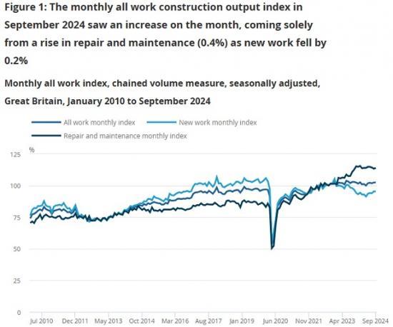 Photograph of Construction Output In Great Britain: September 2024, New Orders And Construction Output Price Indices, July To September 2024 - Big Falls In New House Orders