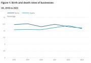 Thumbnail for article : Business Demography, Uk: 2023 Annual Change In The Number Of Uk Businesses Broken Down By Sector Of The Economy.