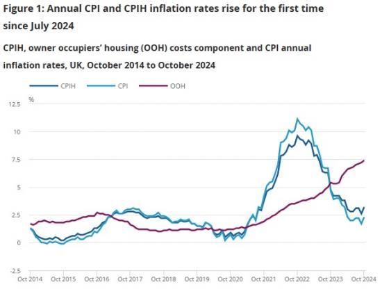 Photograph of Consumer Price Inflation UK October 2024 - Slight Rise Again With Housing Components Highest