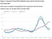 Thumbnail for article : Consumer Price Inflation UK October 2024 - Slight Rise Again With Housing Components Highest