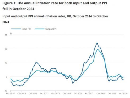 Photograph of Producer Price Inflation UK October 2024