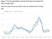 Thumbnail for article : Producer Price Inflation UK October 2024