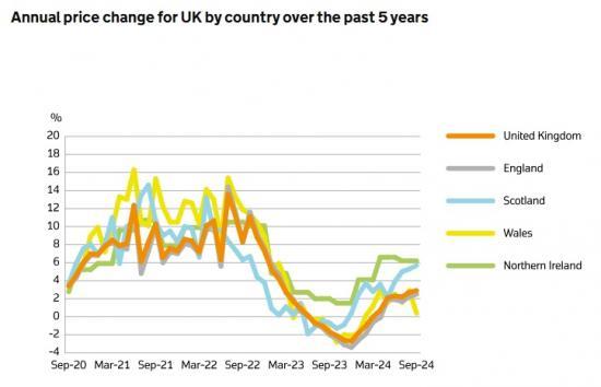 Photograph of UK House Price Index For September 2024