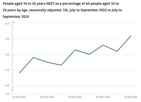 Photograph of Young people not in education, employment or training NEET  UK - November 2024