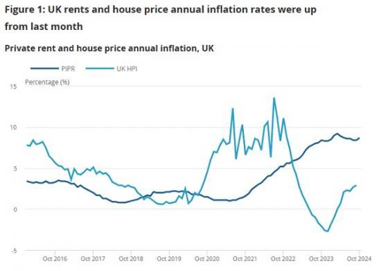 Photograph of Private Rent And House Prices UK November 2024