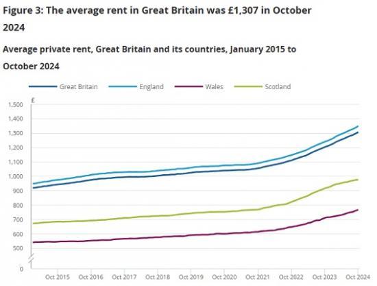 Photograph of Rent Rises In Scotland