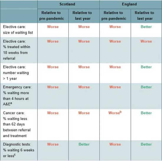 Photograph of NHS Recovery In Scotland Is Lagging Behind England's - The Day Before The Scottish Budget