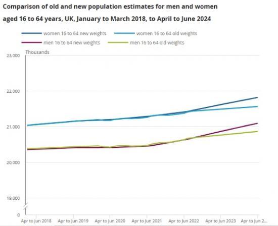 Photograph of Impact Of Reweighting On Labour Force Survey Key Indicators - December 2024