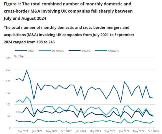Photograph of Mergers And Acquisitions Involving UK Companies - July To September 2024
