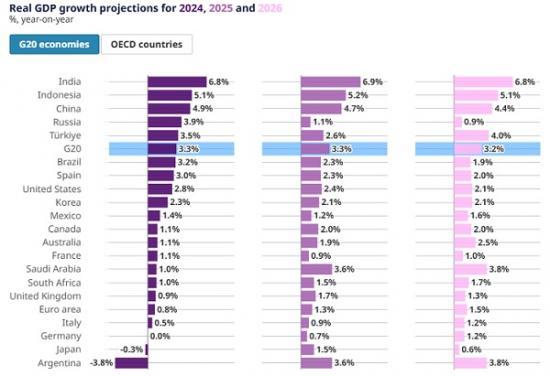 Photograph of Economic Outlook - Global Growth To Remain Resilient In 2025 And 2026 Despite Significant Risks