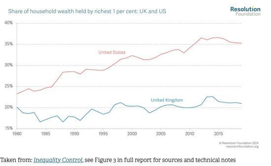 Photograph of The Surprising Truth About Why Wealth Inequality Hasn't Risen - And The Less Surprising Reality That Britain Is Still Unfair