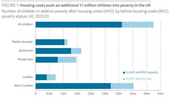 Photograph of Tackling High Housing Costs Must Be A Core Element Of The Government's Strategy To Reduce Child Poverty