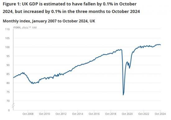 Photograph of GDP Monthly Estimate, UK - October 2024 - Slight Fall Of 0.01prcent