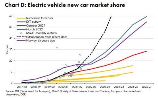 Photograph of What Does Faster Take-up Of Electric Cars Mean For Tax Receipts? - Up To £30billion