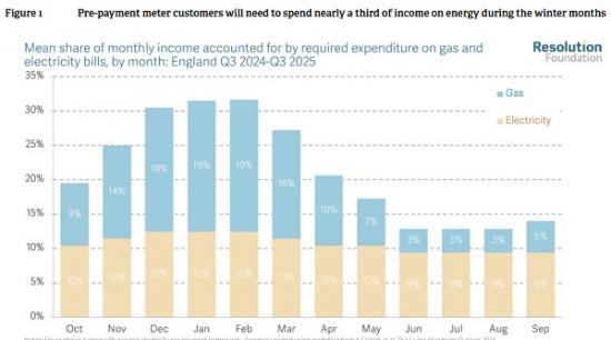 Photograph of The Debate Around Winter Energy Costs Continues To Overlook Those Who Pre-pay For Their Energy