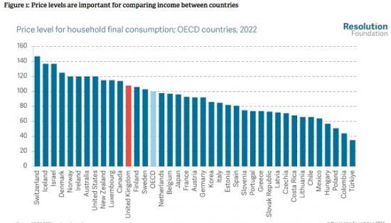 Photograph of High housing costs outweigh cheap food to widen living standards gaps between poor families in Britain and their German, Dutch and French counterparts