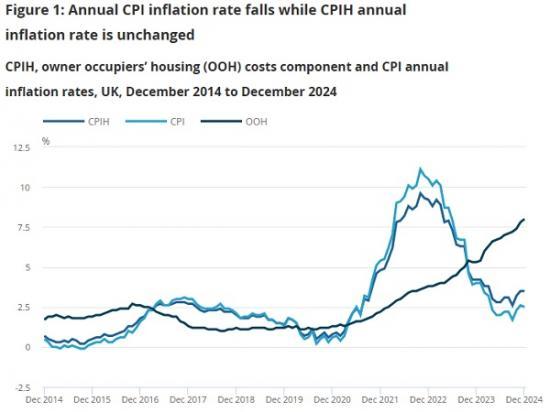 Photograph of Consumer Price Inflation  UK  December 2024 - Marginal Decrease to 2.5%