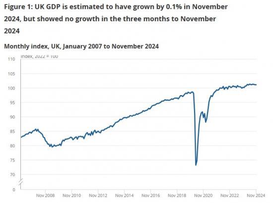 Photograph of GDP monthly estimate UK - November 2024