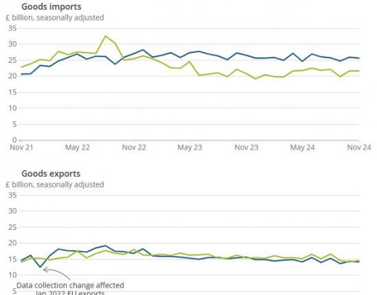 Photograph of UK trade - November 2024