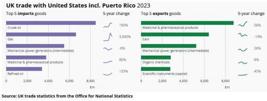 Photograph of UK trade with the United States - 2023