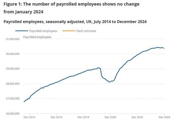 Photograph of Earnings and employment from Pay As You Earn Real Time Information, UK: January 2025