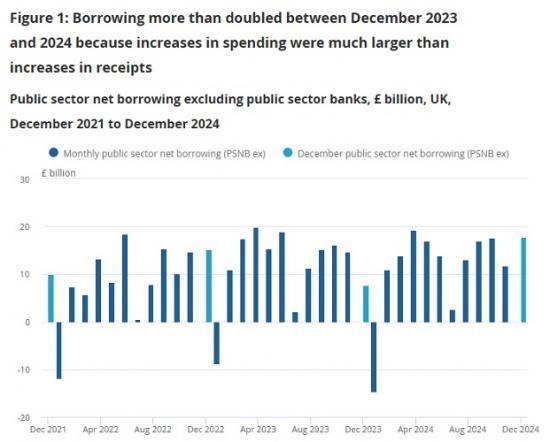 Photograph of Public sector finances UK - December 2024