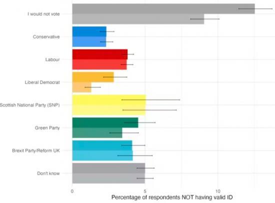Photograph of Almost 2 million people in the UK didn't have the right ID to vote in 2024