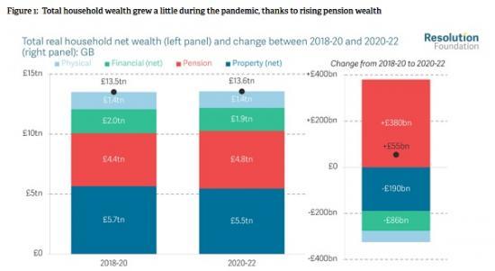 Photograph of British household wealth increased to £13.6 trillion on the eve of the cost of living crisis