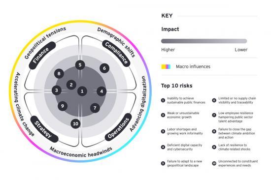 Photograph of Top 10 risks for the government and public sector in 2025 EY report
