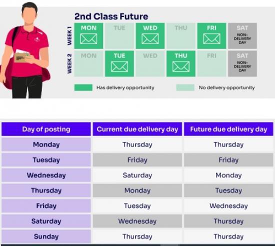 Photograph of Protecting The Postal Service For The Future With Big Changes - Ofcom Launches Consultation