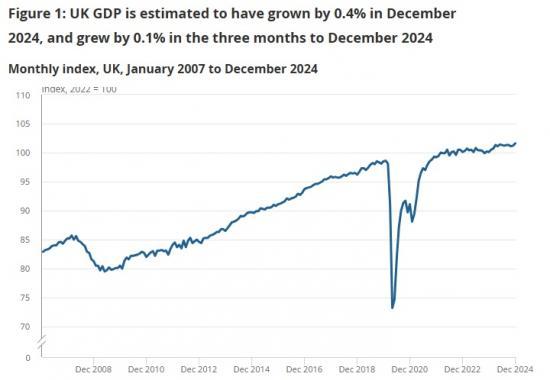 Photograph of GDP monthly estimate - UK December 2024