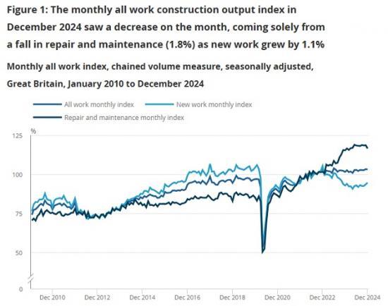 Photograph of Construction output in Great Britain: December 2024, new orders and Construction Output Price Indices, October to December 2024