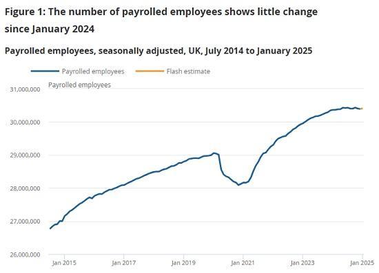 Photograph of Earnings and employment from Pay As You Earn Real Time Information, UK - February 2025